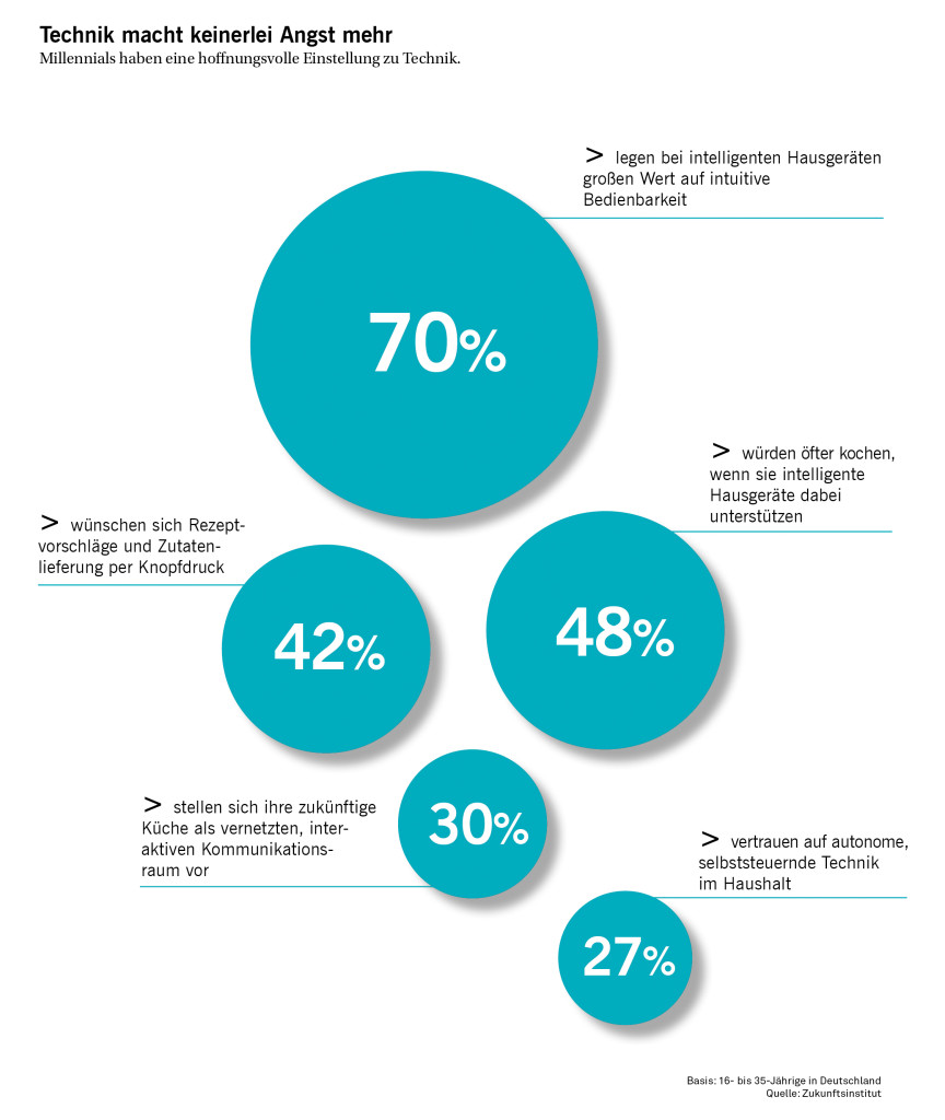 02_Siemens_Trendreport_Technik_macht_keinerlei_Angst_mehr_Millenials_72dpi_72dpi