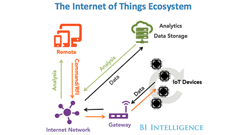 BI: IoT Ecosystem